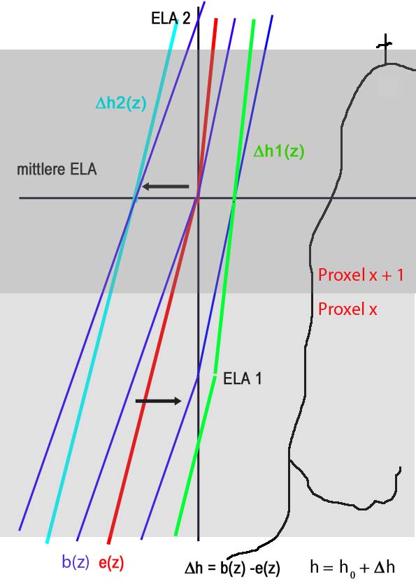 Gletschermodelle werden in Abbildung 5.14 die Höhenprofile idealisiert und im Sinne der Parametrisierung in Surges gezeigt.