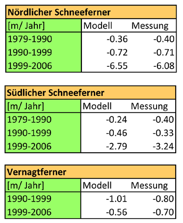Ergebnisse und für den Vernagtferner aus den Bestimmungen mit der glaziologischen Methode der KfG. Die Werte werden über den angegeben Zeitraum in m pro Jahr angegeben. Tabelle 6.
