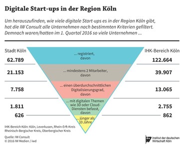 Digitale Wirtschaft: Diesem Segment sind in Köln 2,9 Prozent aller Unternehmen zu zuordnen, der IHK-Bezirk Köln kommt auf 2,2 Prozent.