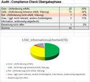 Compliance as a Service Ergebnisdokumente Projektauftrag Schutzbedarfsfeststellung Implementationsleitfaden Application Catalog Roadmap