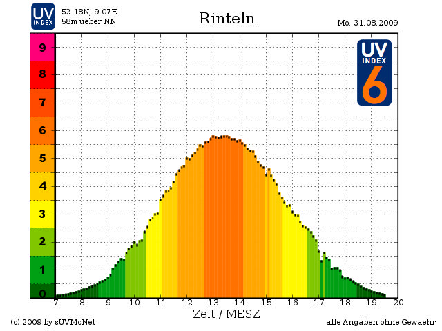 UV-Index in Rinteln, Ostwestfalen (52 N) im