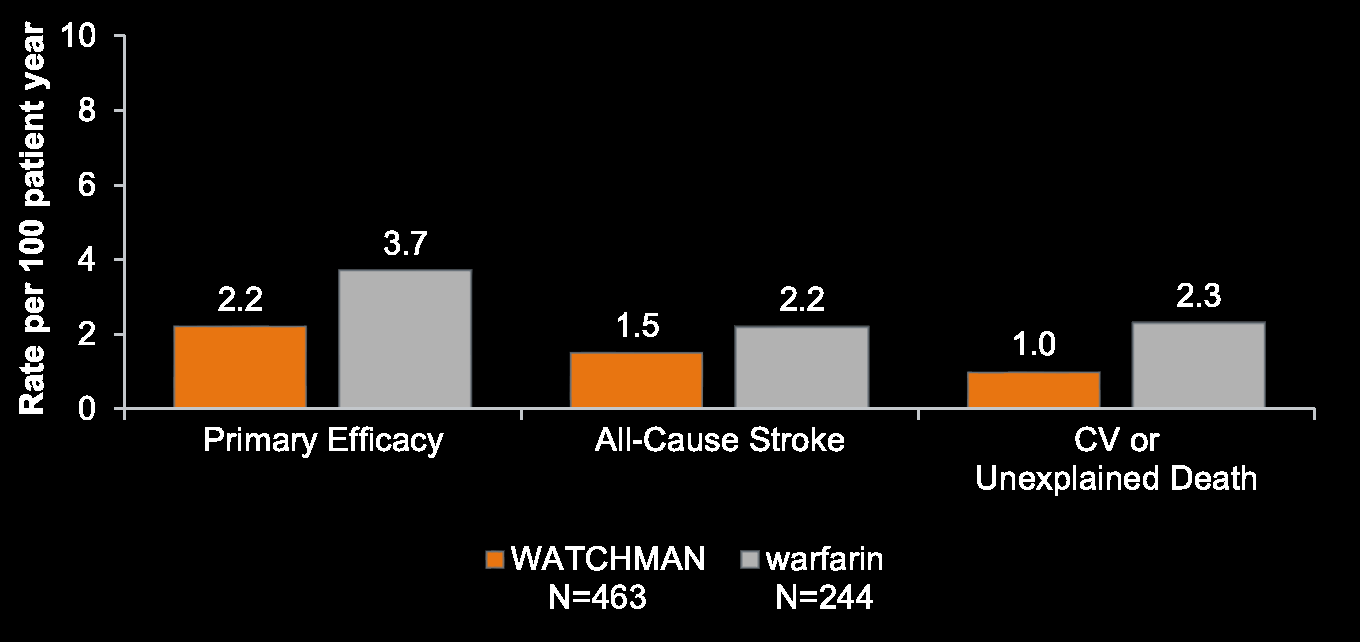 Watchman 5 Jahres-Daten: besser als OAK!