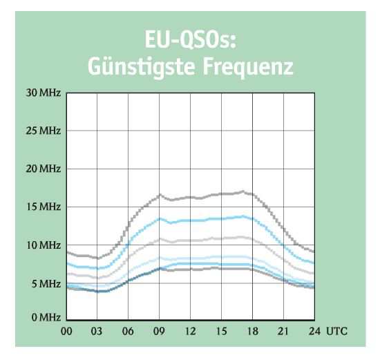 CQ-DL Ausbreitungsprognosen (Monatsmittelwerte April 2015) 17m 20m 30m 40m 80m Verbindungswahrscheinlickeit mit 100 W und Dipol/Groundplane