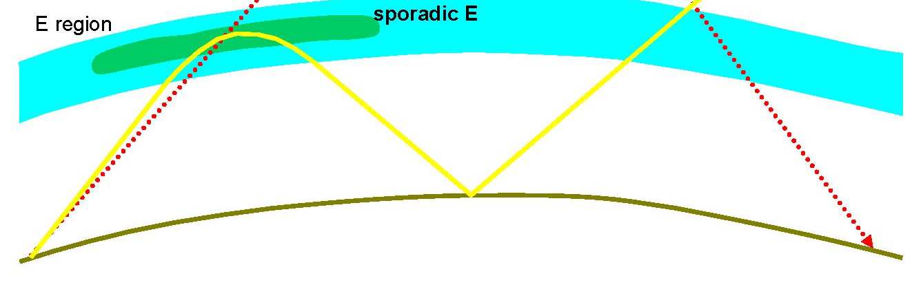 Sporadic-E Von Mai bis Anfang September treten im Bereich der E-Schicht wolkenartige Bereiche mit sehr hoher Ionisation auf (Sporadic-E) Diese Bereiche können Frequenzen bis zu 150 MHz reflektieren.