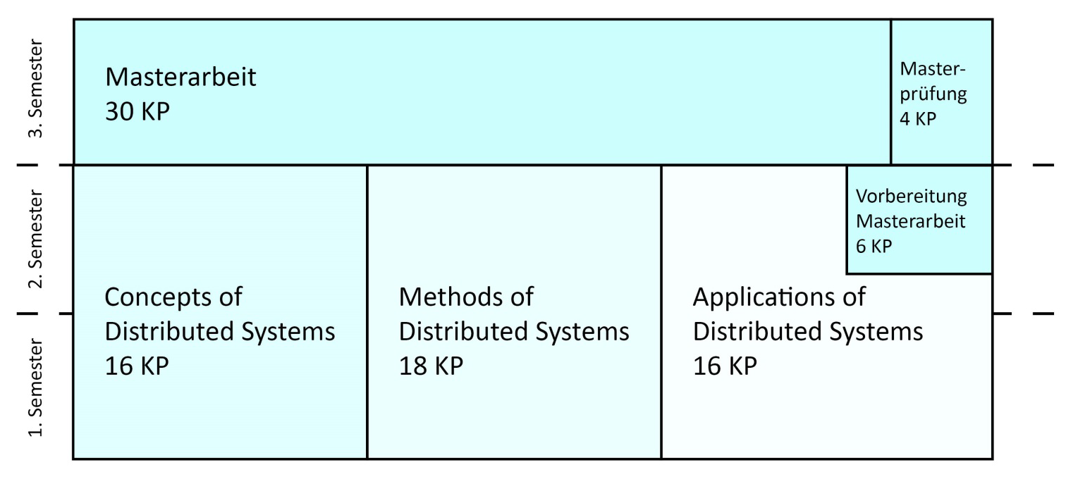 3.2.1 Vertiefungsrichtung Distributed Systems Das Masterstudium mit Vertiefungsrichtung Distributed Systems umfasst die im Folgenden beschriebenen Module Concepts of Distributed Systems, Methods of
