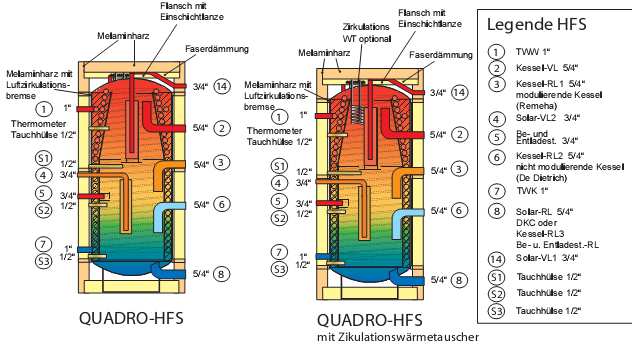 Der QUADRO HFS Große Kesselanschlüsse für bis zu 10 m³/h 3 RL Anschlüsse für verschiedenen Anwendungen mit und ohne Solarwärme