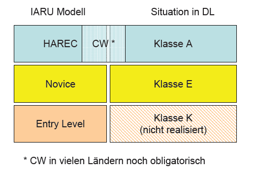 Hintergrundinformationen Lizenzstruktur in Deutschland Zurzeit wird von der IARU eine dreistufige Lizenzstruktur vorgeschlagen.