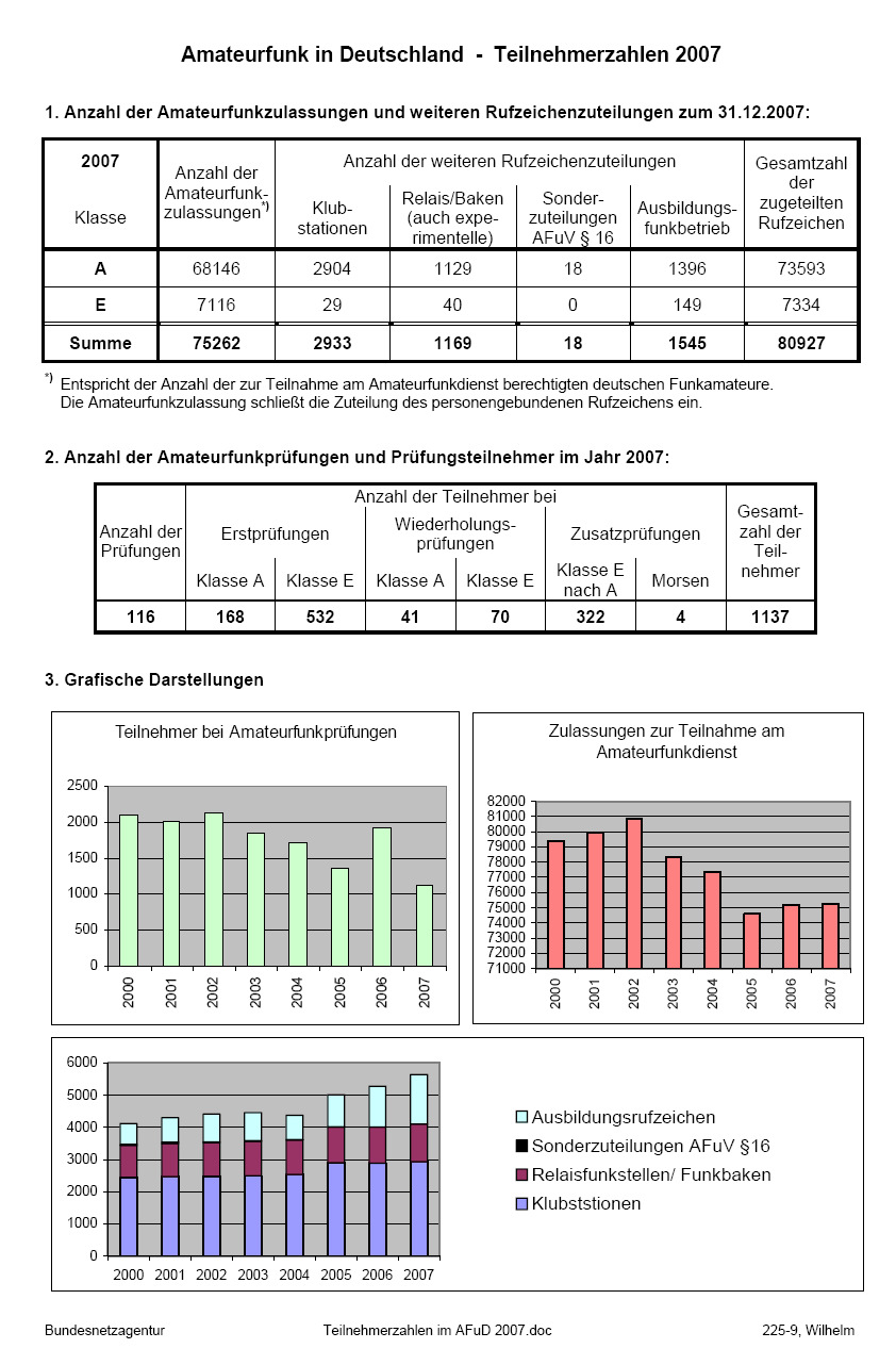 Entwicklung der Amateurfunkzulassungen und der Amateurfunk-Prüfungen in Deutschland Die nachfolgende Statistik der BNetzA für das Jahr 2007 zeigt, dass die Anzahl personengebundener