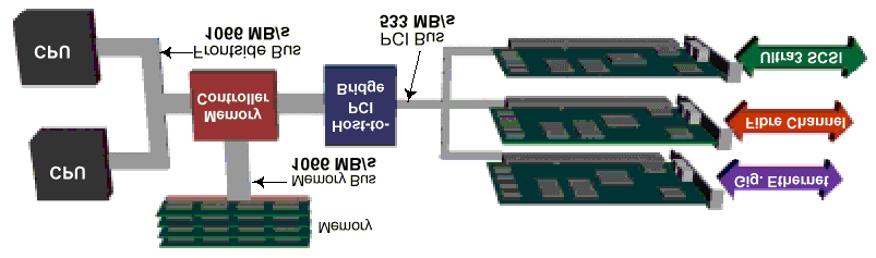 Motivation - I/O Subsystem Evolution PCI: 1993 (Peripheral Component Interconnect) 33,3 MHz x 32 Bit = 133 MB/s 66,7 MHz