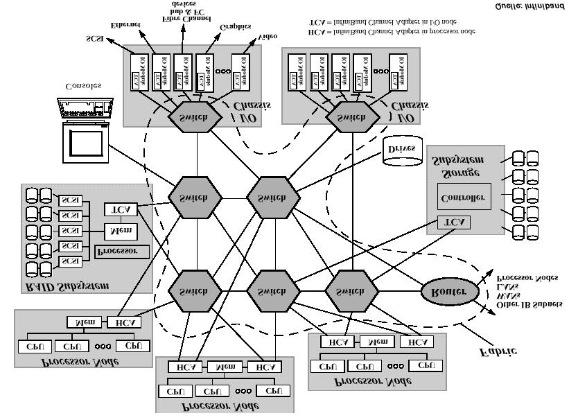 Infiniband - System Area Network