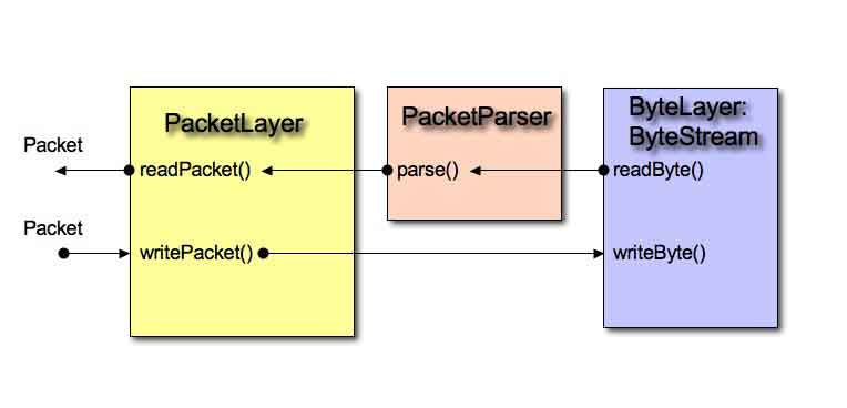 Layer, welcher wiederum die Dienste des ByteLayer in Anspruch nimmt um die Daten zu Versenden. Eine der wichtigsten Klassen hierbei ist der PacketParser.
