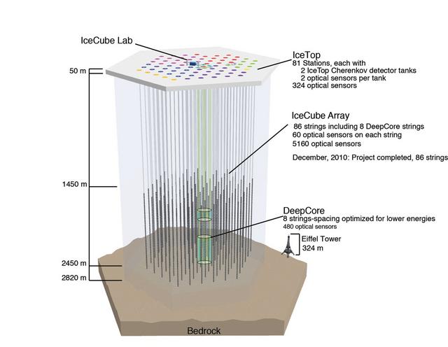 1 EINLEITUNG Abbildung 1.1: Schematische Darstellung des IceCubs-Experiments mit 5160 Photomultipliern an 86 Strings in einem Kubikkilometer Eis.