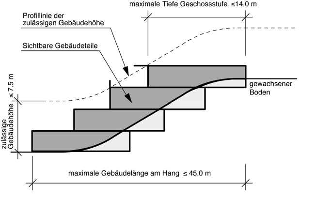 Bisherige Regelung Handlungsbedarf Festlegungen (Art. 37 BZO) Schema zu den Anforderungen und Messweisen bei Terrassenbauten 7.