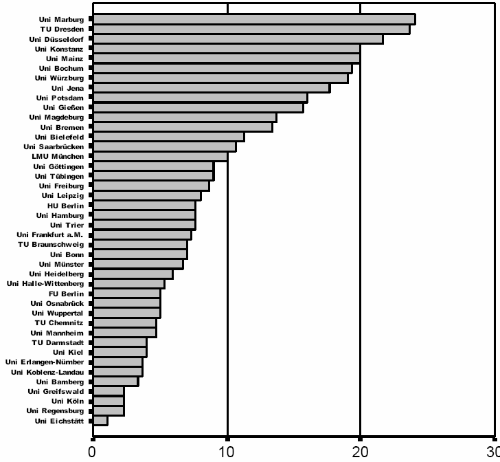 Anzahl der Publikationen pro Standort pro Jahr (2000-2002) im Fach Psychologie Quelle: