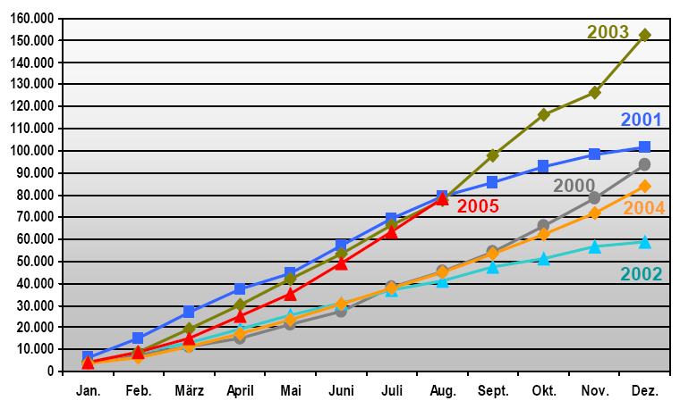 Solarwärmemarkt 2005 Prognose 2005 Antragsvolumen: 630