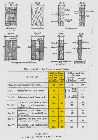 Frühe Daten und Anforderungen Fragen nach dem Energieaufwand für die Herstellung von Aussenwänden wurden in Deutschland bereits 1922 gestellt und beantwortet. Daten wurden für Bauteile veröffentlicht.