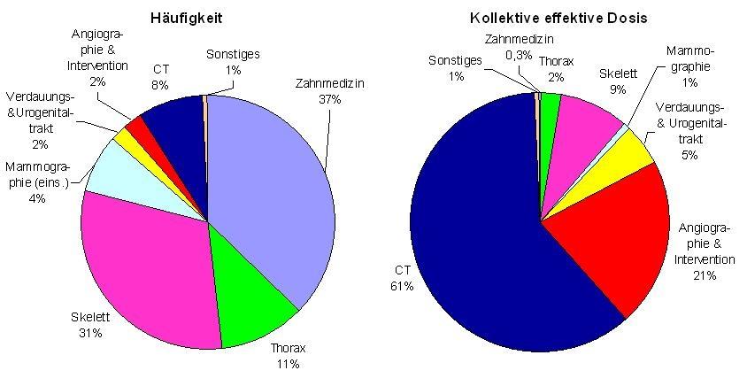 Abb. 4: Prozentualer Anteil der verschiedenen Untersuchungsarten an der Gesamthäufigkeit (links) und an der kollektiven effektiven Dosis (rechts) für das Jahr 2010 (Grafik: Bundesamt für