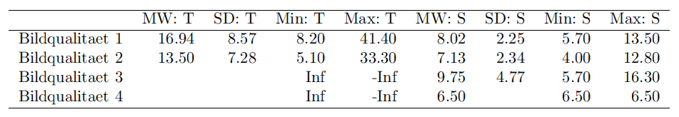 Tab. 5: Dosis-Längen-Produkt (DLP)-Mittelwerte (MW) einschließlich Standardabweichung (SD) sowie Minimal (Min)- und Maximalwert (Max) am Toshiba (T)- und Siemens-CT (S) für die einzelnen subjektiven