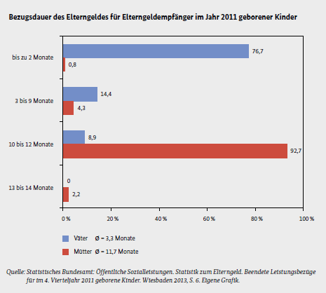 Erziehungskompetenzen von Männern Wunsch und Wirklichkeit Nach wie vor nehmen Väter größtenteils