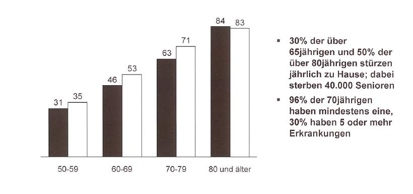 Die Mehrheit der Pflegebedürftigen wird zu Hause versorgt, insbesondere durch Angehörige Erbringungsformen der Pflege in Deutschland, in Prozent Fast 50 % der Pflegebedürftigen werden durch