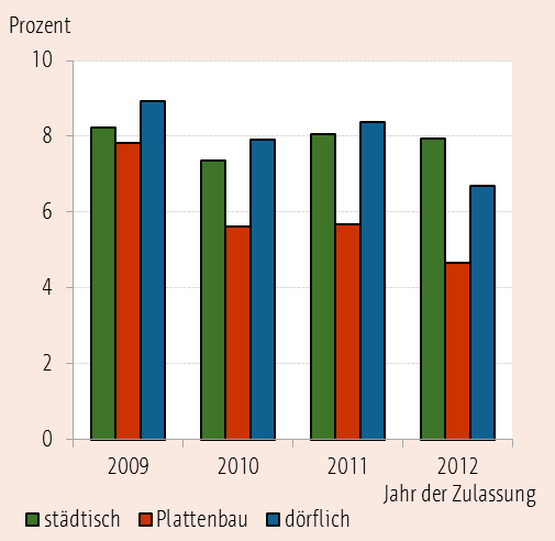 Statistischer Halbjahresbericht 1/2013 Aufsätze 9 2.2 Räumliche Differenzierung nach dem Geschlecht des Halters Von den 80.