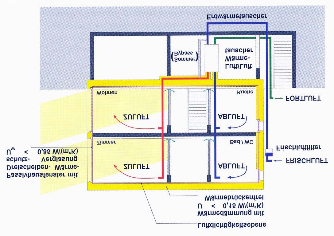 1. Gebäudehülle a) Wärmedämmung Für Außenwände, Decken und Fußböden von Passivhäusern ist ein U-Wert von 0,15 W/m²K erforderlich, besser sind 0,1 W/m²K.