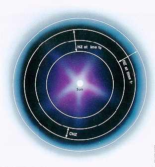 Habitable Zone & Star Evolution CHZ = continuously habitable zone =