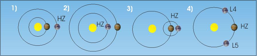 Types of Habitable Zones: (1)Hot-Jupiter type (2) Solar system