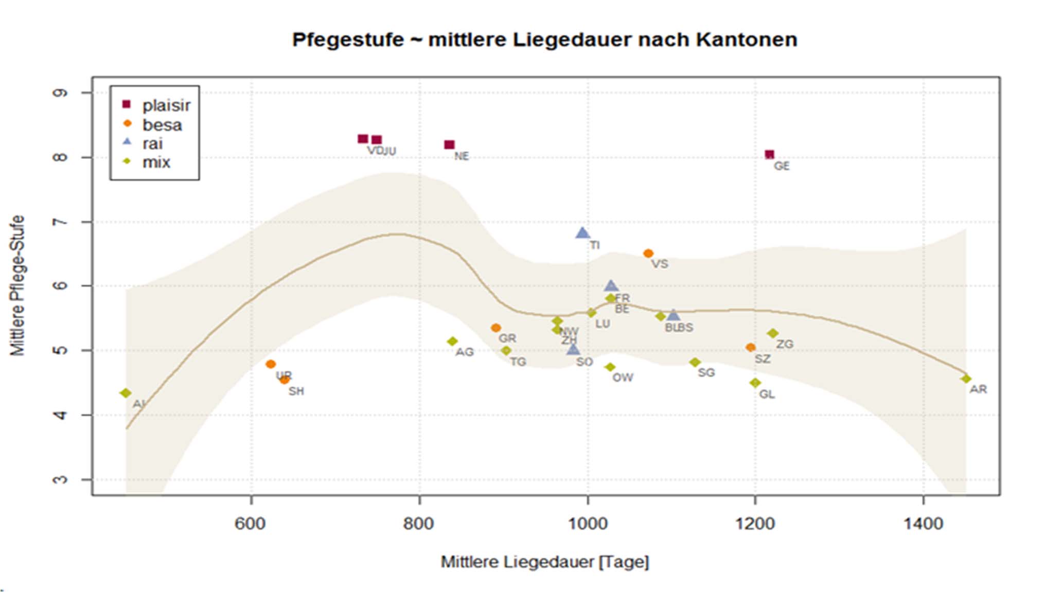 Höhere Pflegestufe, dafür tiefere Au