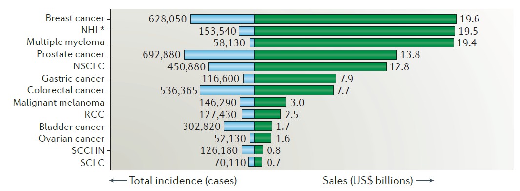 Onkologie: Inzidenz und Umsatz in den wichtigen Arzneimittelmärkten (2024) USA, Japan, Deutschland,