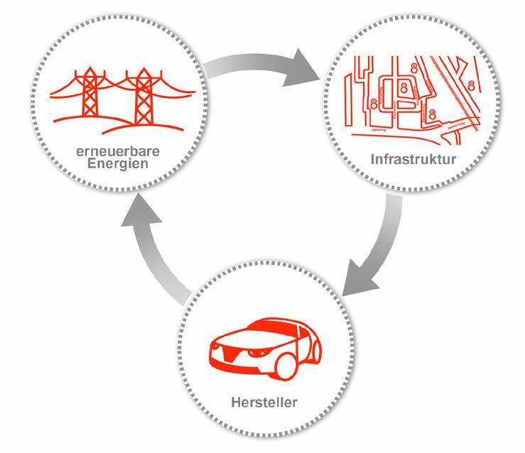 e8energy Lösungen im Kleinen beginnen, um Großes zu erreichen Damit sich E-Fahrzeuge als mobile Alternativen durchsetzen können, muss die vorhandene Infrastruktur neu ausgerichtet werden.