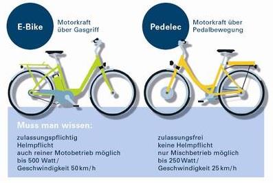 1. Definition E-Bikes (Quelle: