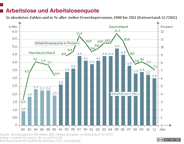 Arbeitslosenrate in Deutschland 1980-2012 Beschäftigte Personen 2012: 40