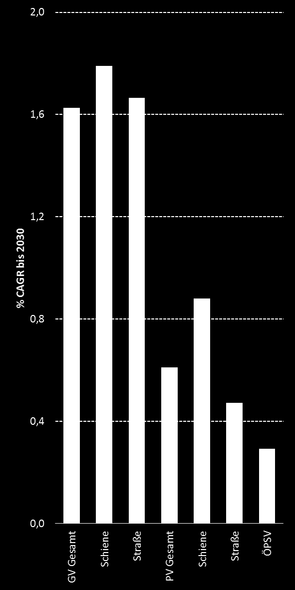Quelle: BMVI. HTC. Verkehrsprognose 2030 Fortgesetztes Wachstum insbesondere des Schienen- und Schienengüterverkehrs Die Wachstumserwartungen betreffen primär den Güterverkehrsmarkt (CAGR +1,6% p.a.) und vor allem den Schienengüterverkehr (CAGR +1,8% p.
