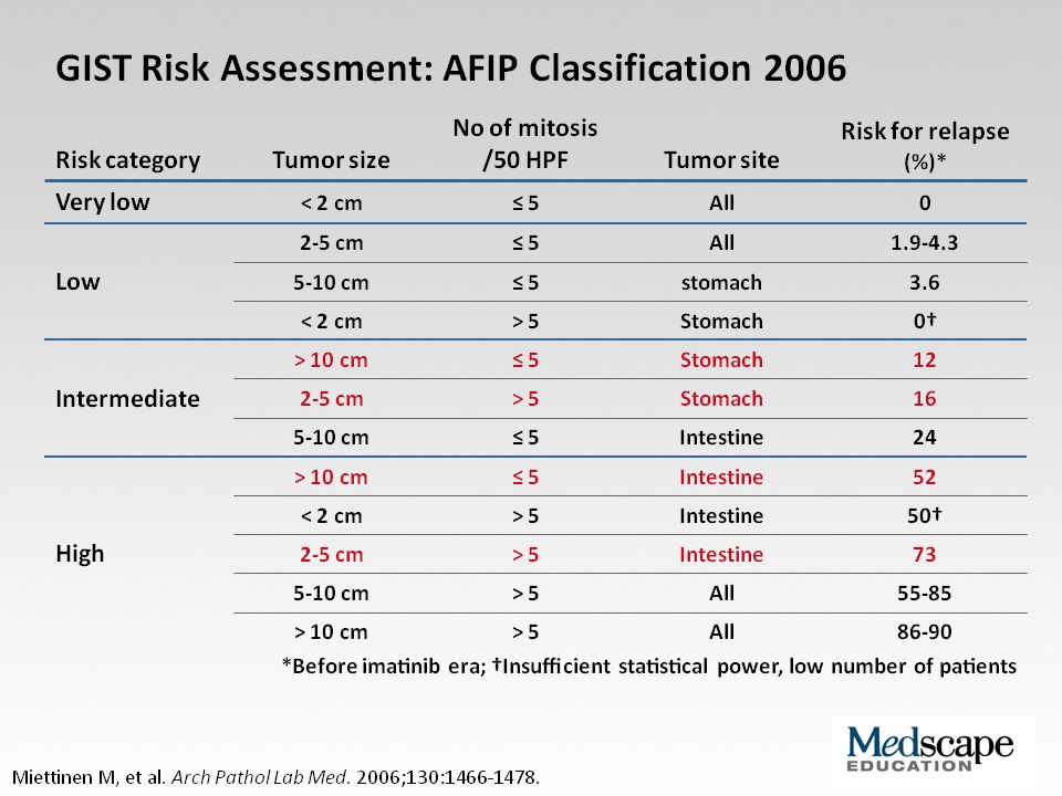 GIST Risk Assessment: AFIP Classification 2006