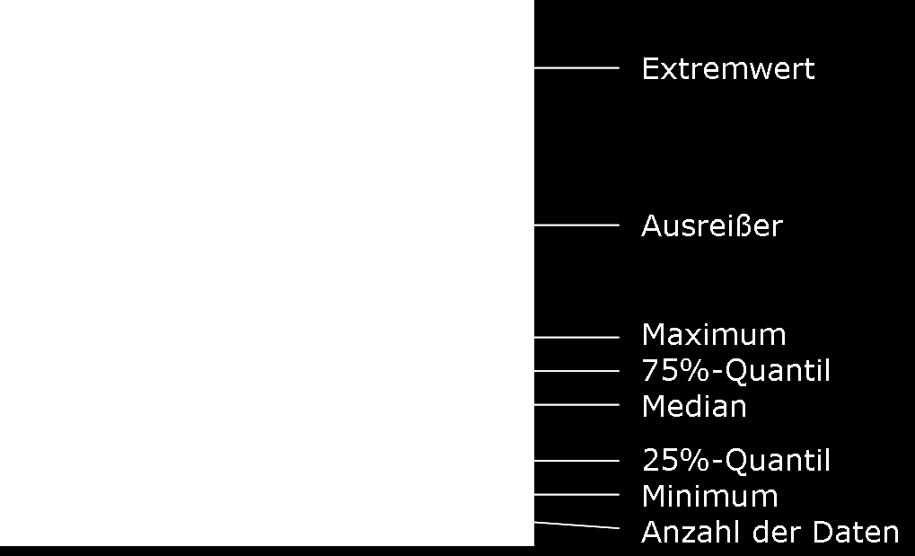 Boxplot Eindimensionale Darstellung auf der zugehörigen Skala Visualisieren der