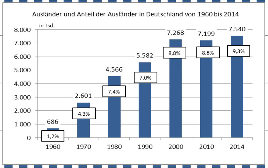 1. Bevölkerung Ausländeranteil in Bayern in den letzten beiden Jahren deutlich gestiegen 2014 lebten ca. 1,31 Mio. Ausländer in Bay- Der Anteil der ausländischen Bevölkerung ern.