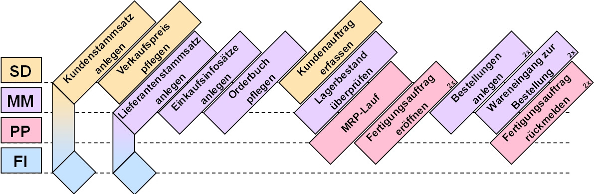 Aufgabenstellung und Szenario Im Rahmen der Fallstudie wird die Integration der Logistik-Module Vertrieb (SD), Materialwirtschaft (MM) und Produktionsplanung und -steuerung (PP) verdeutlicht.