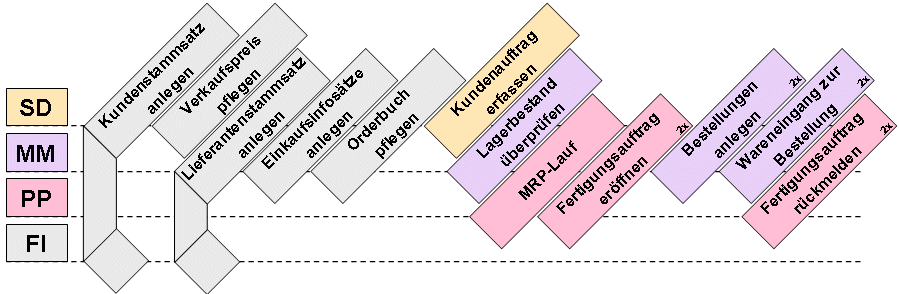 Pflege des Orderbuches Damit der Bestellnachschub im abgebildeten Geschäftsprozess automatisiert über einen MRP-Lauf durchgeführt werden kann, muss für das Fallstudienszenario ein Orderbucheintrag