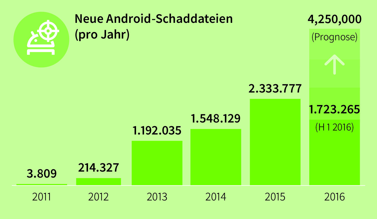 Die aktuelle Lage: Täglich 9.468 neue Android-Schaddateien 1.723.265 neue Android Schad- Apps identifizierten die G DATA Sicherheitsexperten im ersten Halbjahr 2016. Zum zweiten Halbjahr 2015 (1.332.