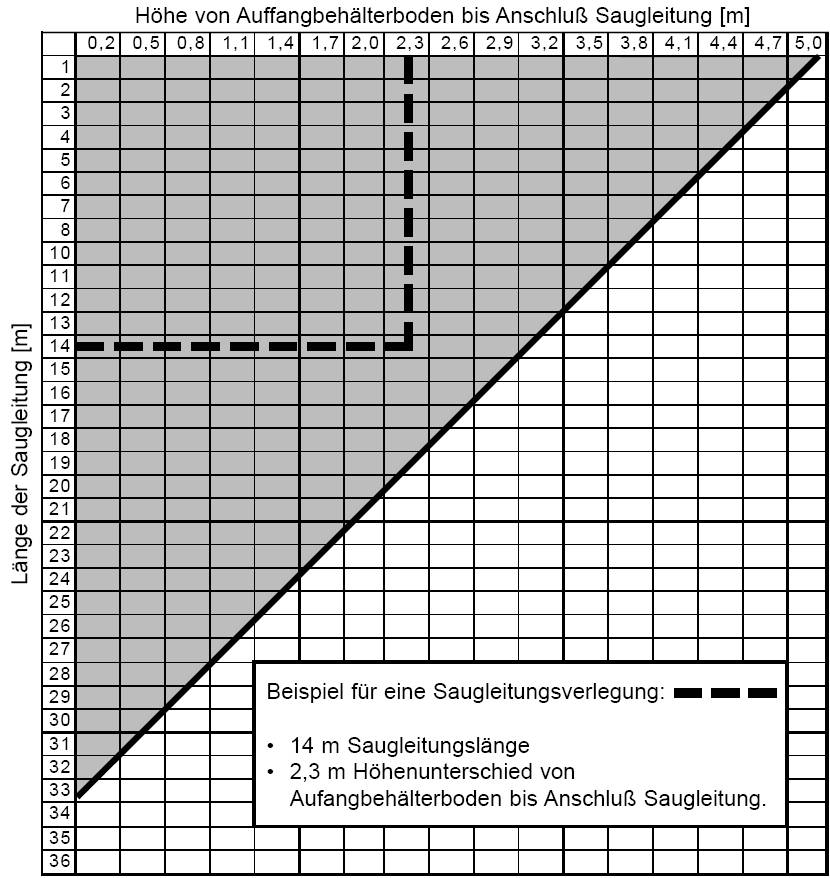 4.1 Verlegehinweise Saugleitung Rainmanager RMX Die Tabelle stellt das Verhältnis Länge der Saugleitung zu Höhe vom Auffangbehälterboden (z. B. Zisterne/ Erdbehälter) bis Anschluss Saugleitung dar.