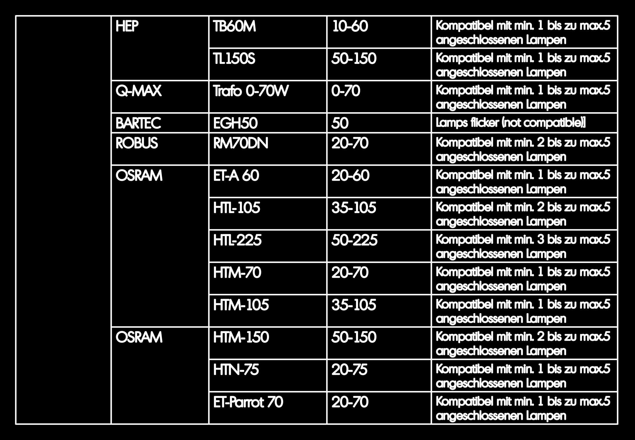 Liste zur Kompatibilität Empfohlene Transformeratoren Betriebsspannung Marke Model # Leistung (V) (V) 220-230 PHILIPS ET-E 10 0-10 Kompatibel mit min. 1 bis zu max.