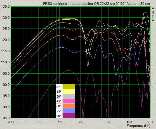 Was die unterschiedlichen Frequenzgänge für das Verhalten als Dipol bedeuten, wird anhand der entsprechenden Polardiagramme noch deutlicher. Gezeigt wird das Verhalten von 2-8 khz: Abb. 4.