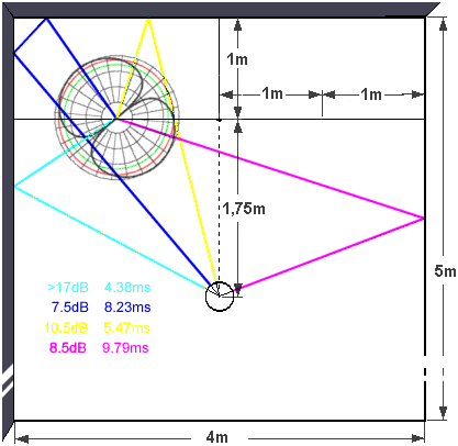 6.2 Reflexionen Gut gemachte Dipole zeichnen sich durch eine gleichmäßige und weitgehend frequenzneutrale Dipol-8 mit breiter und tiefer seitlicher Einschnürung aus.