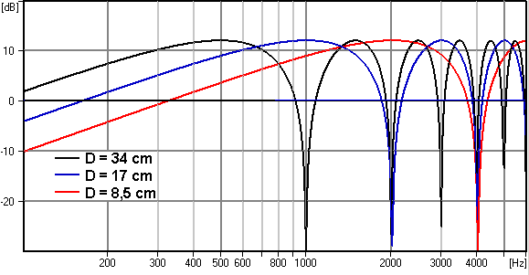 2 Punktquellen auf Schallwänden Dipole in Form von Punktschallquellen benötigen nicht nur zwei getrennte Schallquellen.