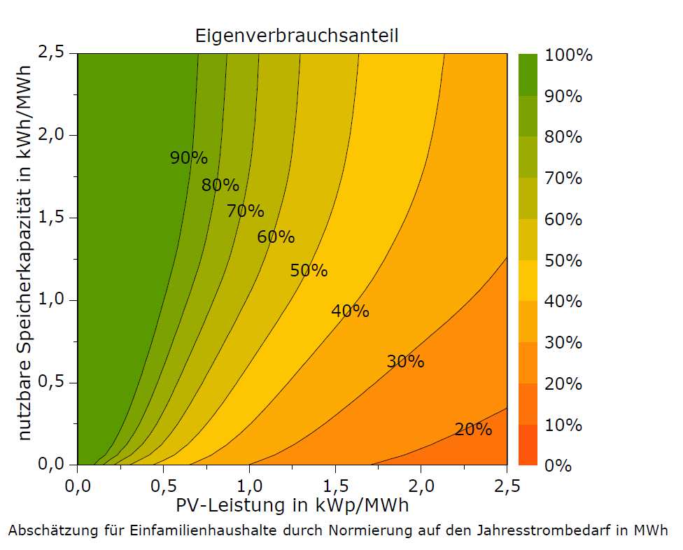 Systemdimensionierung je höher die PV-Leistung, umso geringer der Eigenverbrauchsanteil Je höher die Speicherkapazität, umso höher der Eigenverbrauchsanteil Quelle: J.