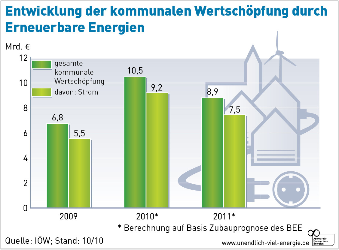 Dezentrale EE-Anlagen generieren Wertschöpfung vor Ort 15.