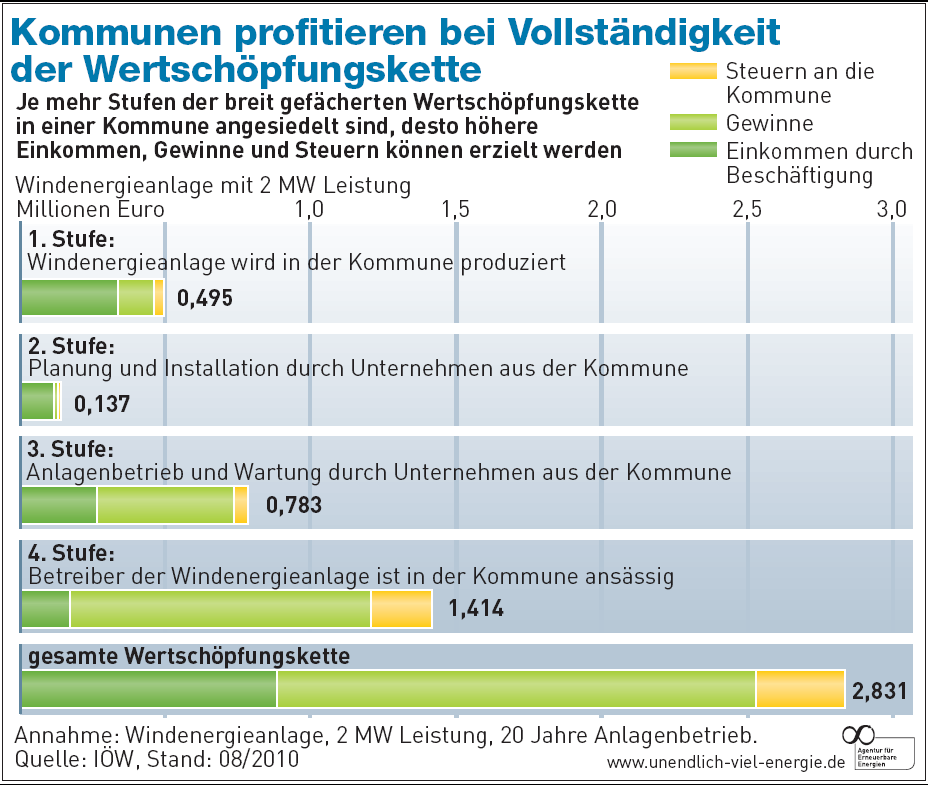 Je mehr Stufen vor Ort ansässig sind, desto höher die