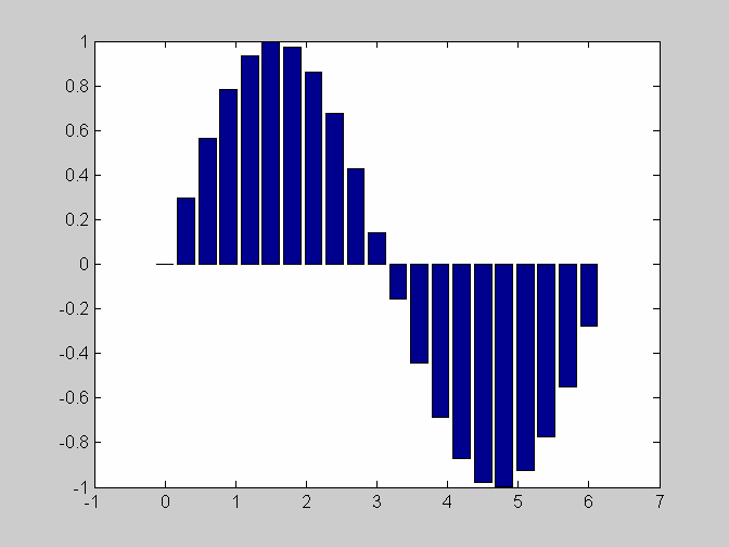 Graphische Darstellung Eindimensionale Funktionsverläufe können mit plot dargestellt werden Beispiel >> x = [0:0.