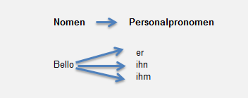 Personalpronomen Personal pronouns Personalpronomen werden dekliniert. Personal pronouns need to be declined.